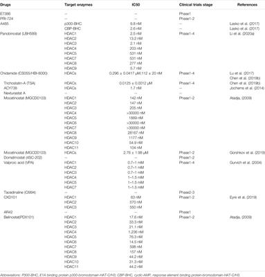 Acetylation in Tumor Immune Evasion Regulation